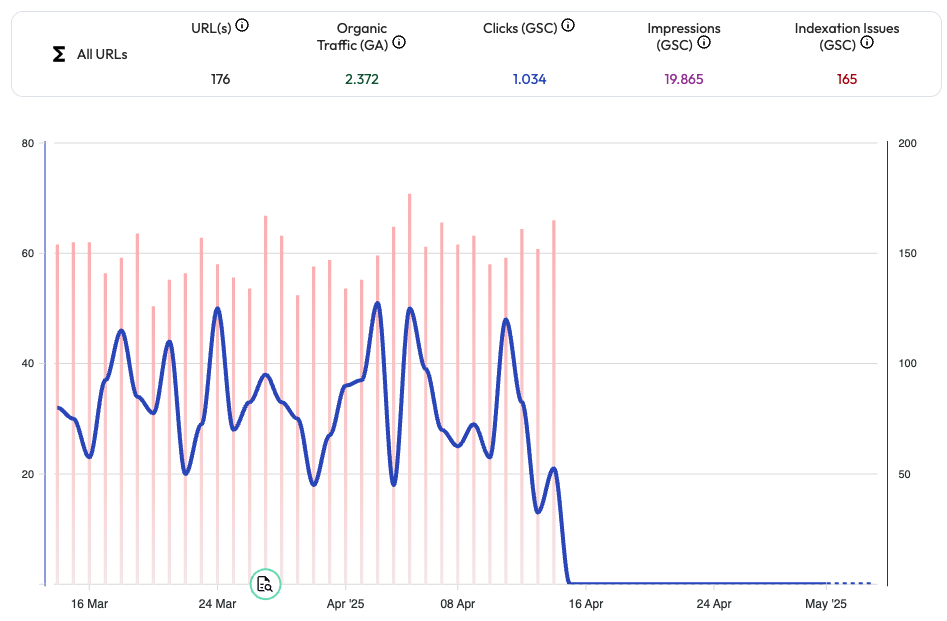 kliknięcia i problemy z indeksacją na jednym wykresie - revamper11